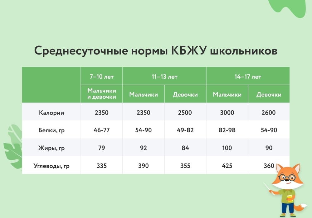 Рекомендуемая калорийность рациона школьников